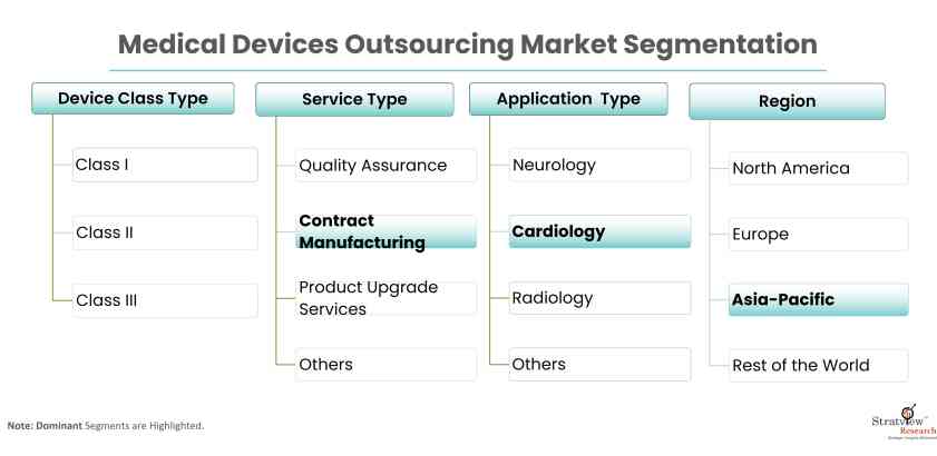 Medical-Devices-Outsourcing-Market-Report-Features